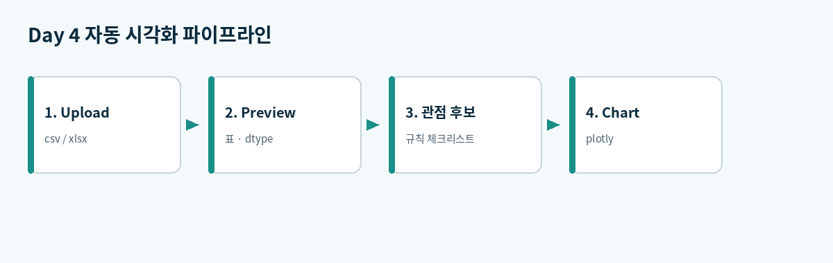 네 단계 파이프라인(업로드 → 제안 → 선택 → 차트)을 한눈에 보여주는 도식입니다.